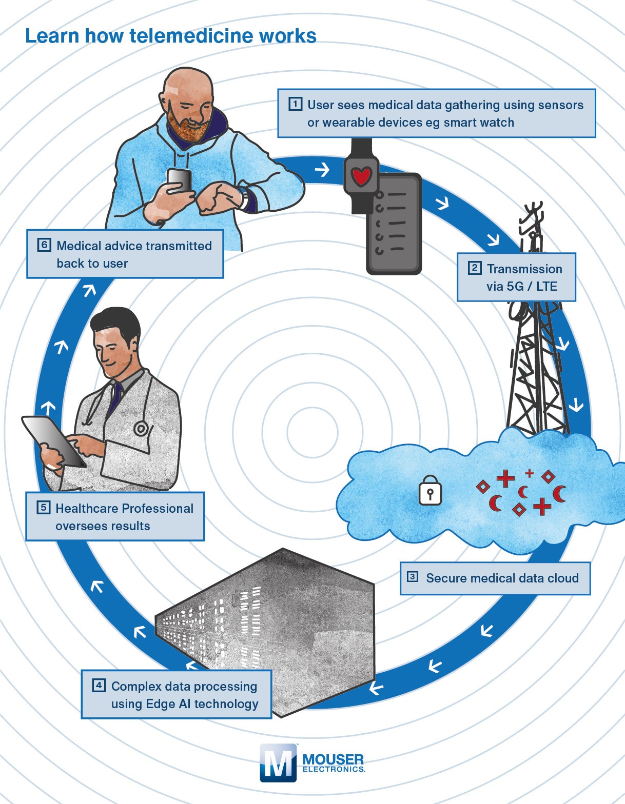 Medical Diagnostics From Body Network To The Cloud