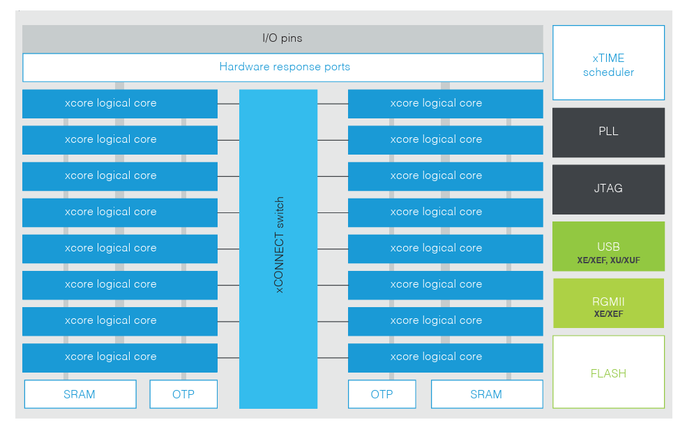 Block Diagram - XMOS XCORE-200 32-bit Multicore Microcontrollers