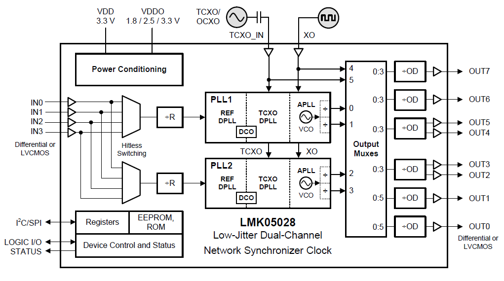 Block Diagram - Texas Instruments LMK05028 Dual-Channel Network Synchronizer Clocks