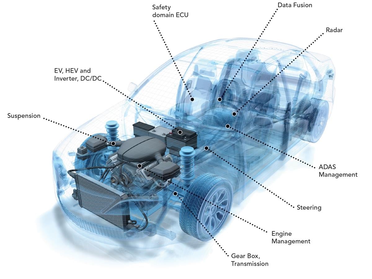 Chart - NXP Semiconductors FS6500 System Basis Chip