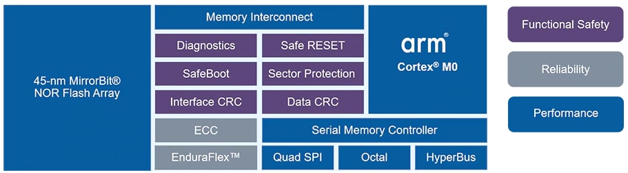 Infineon Technologies SEMPER™ NOR Flash Memory Infineon Technologies SEMPER™ NOR Flash Memory