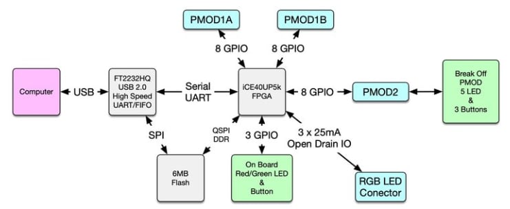 Block Diagram - 1BitSquared iCEBreaker FPGA Development Boards Block Diagram - 1BitSquared iCEBreaker FPGA Development Boards