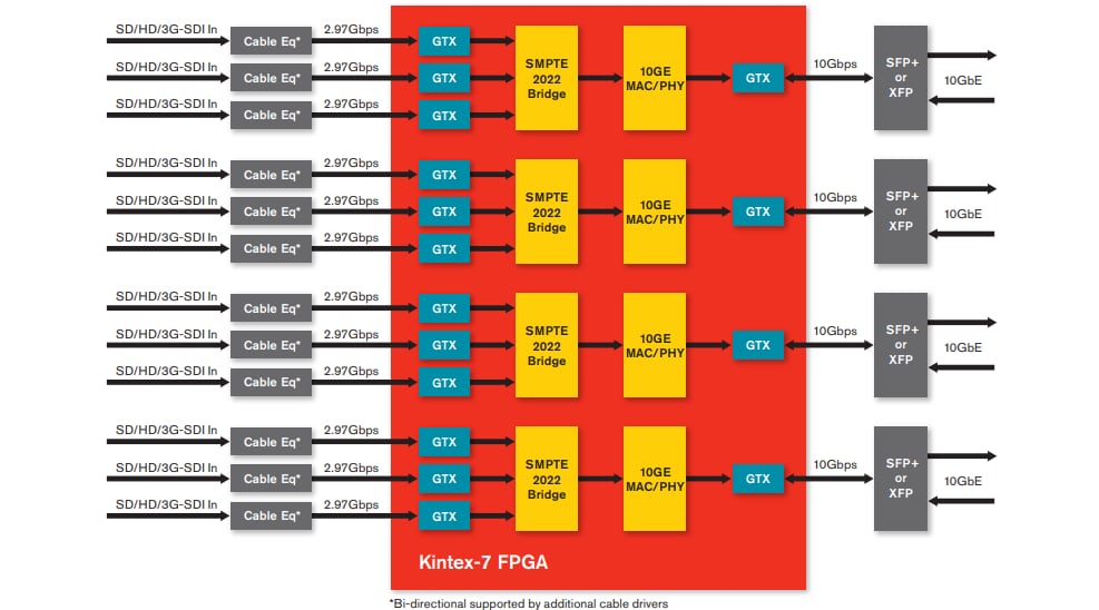 Kintex7 FPGAs AMD / Xilinx Mouser