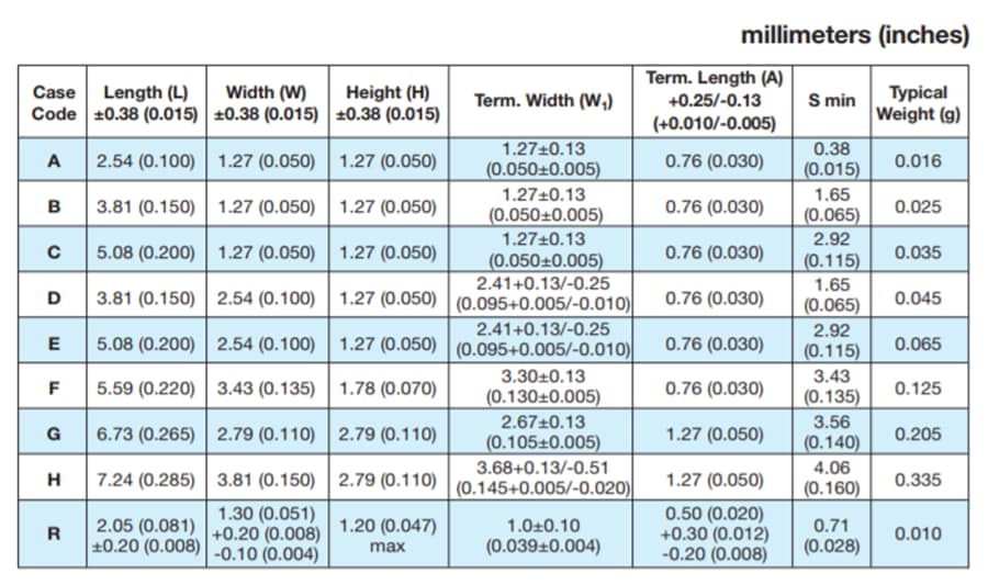 Chart - KYOCERA AVX TAZ Tantalum Chip Capacitors Chart - KYOCERA AVX TAZ Tantalum Chip Capacitors