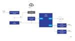 Renesas Electronics Cloud Gateway Module