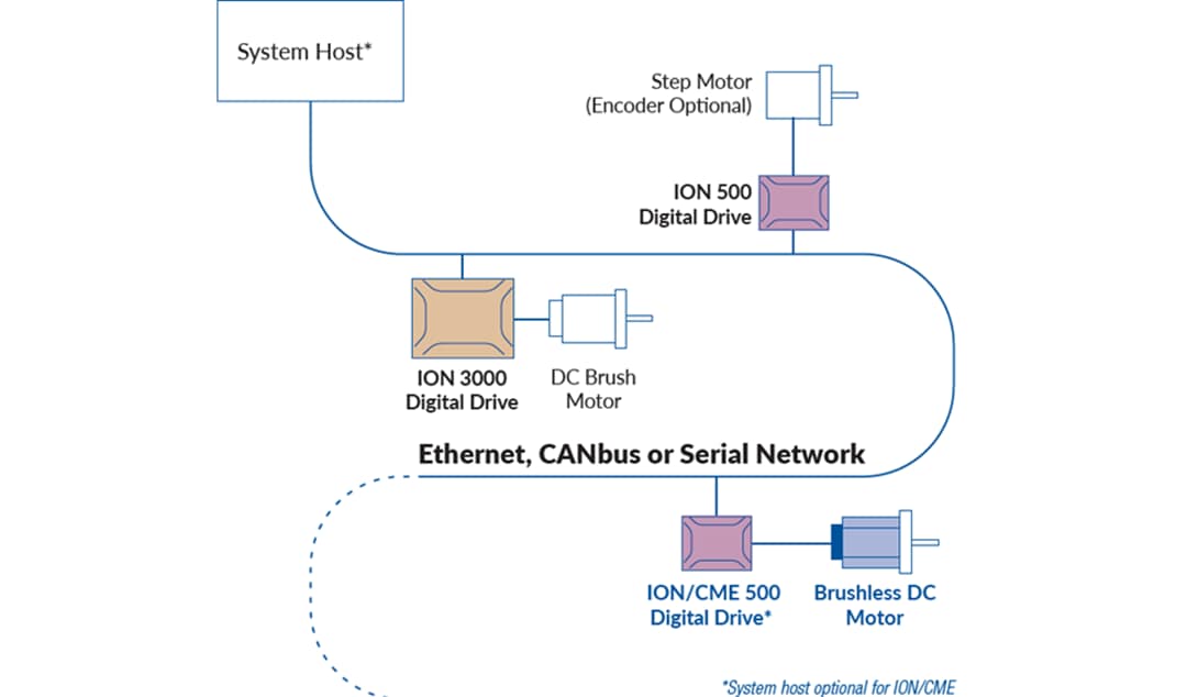 Application Circuit Diagram - Performance Motion Devices ION® Digital Drives