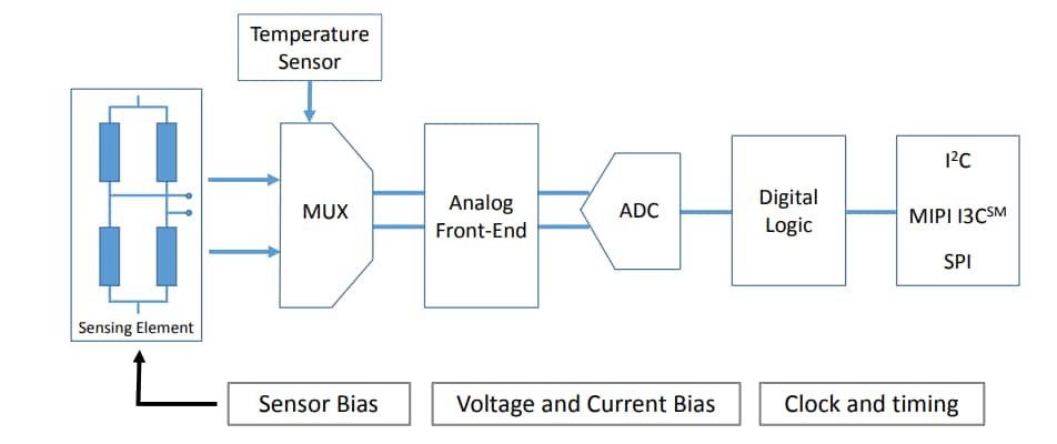 Block Diagram - STMicroelectronics LPS27HHTW MEMS Pressure Sensor Block Diagram - STMicroelectronics LPS27HHTW MEMS Pressure Sensor