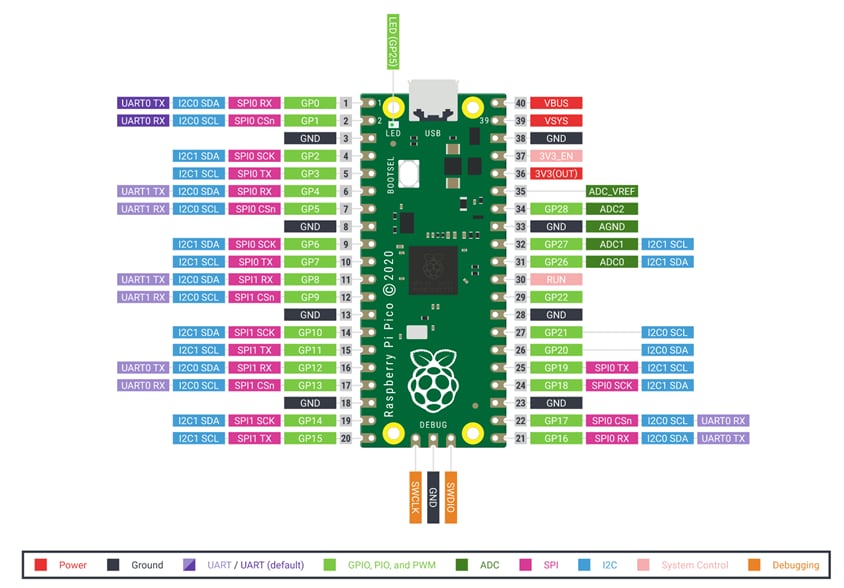 Seeed Studio Raspberry Pi Pico