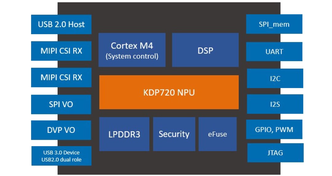 Kneron KL720 AI SoC