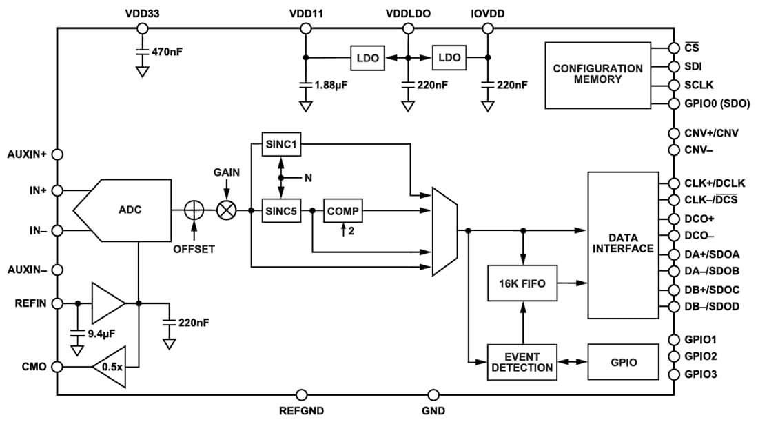 Block Diagram - Analog Devices Inc. AD4084 16-Bit 20MSPS Differential SAR ADC
