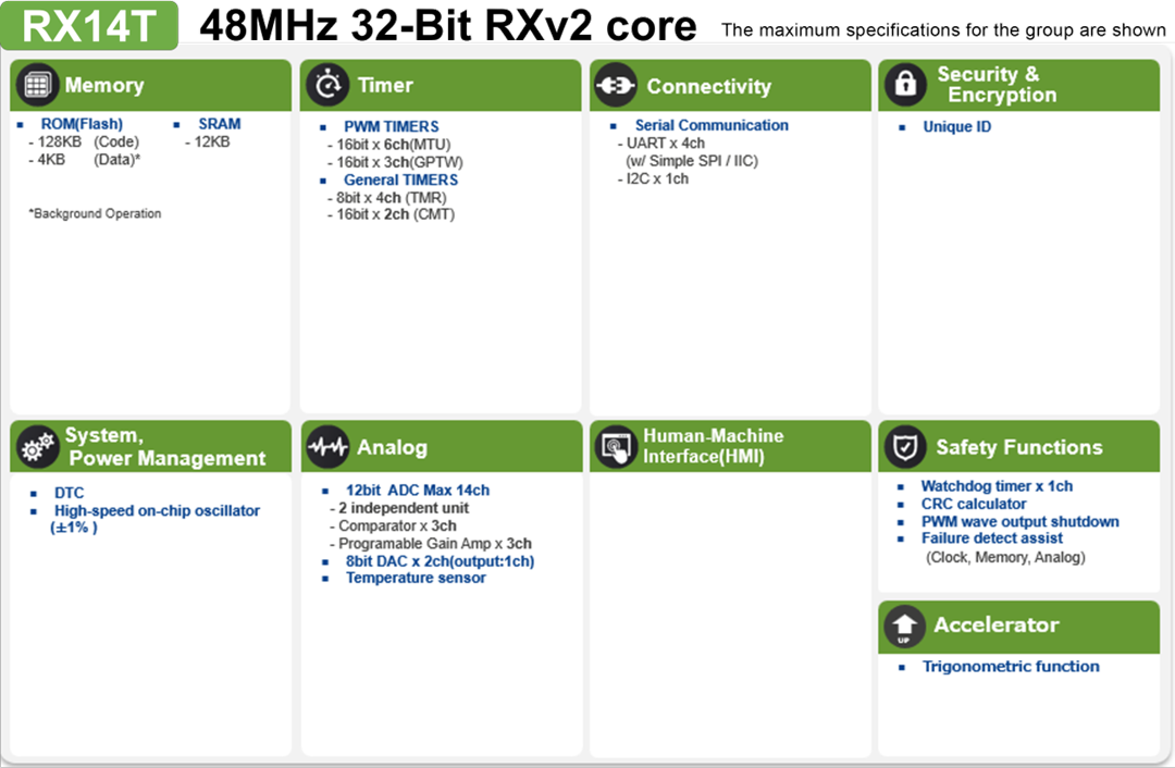 Renesas Electronics RX14T Motor Control Microcontrollers