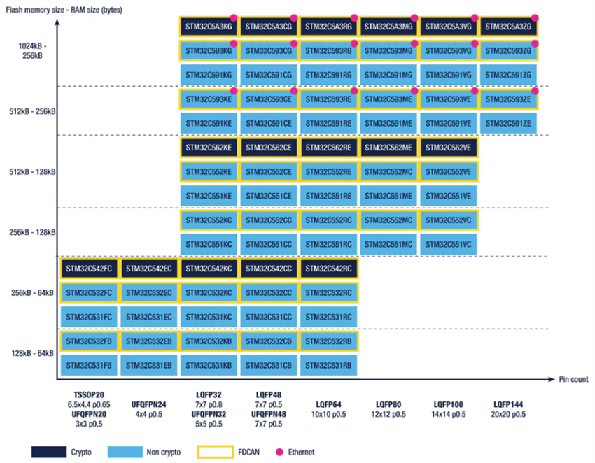Chart - STMicroelectronics STM32C5 Arm® Cortex®-M33 Core Mainstream MCUs