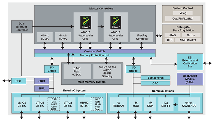 MPC5676R block diagram