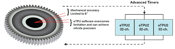 Advanced eTPU2 timers
