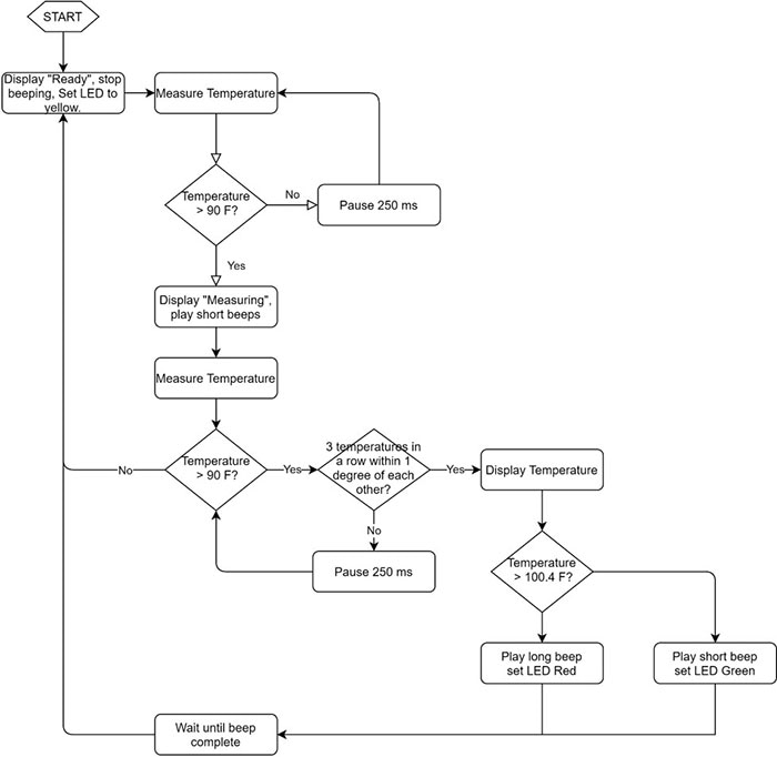 Flowchart offering a high-level demonstration of how the temperature sensor operates.