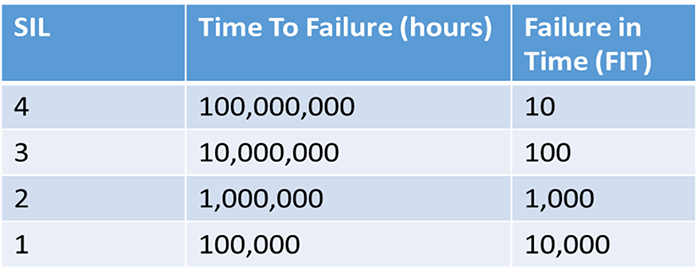 Safety Integrity Level (SIL) as defined by IEC61508 for a continuous demand system