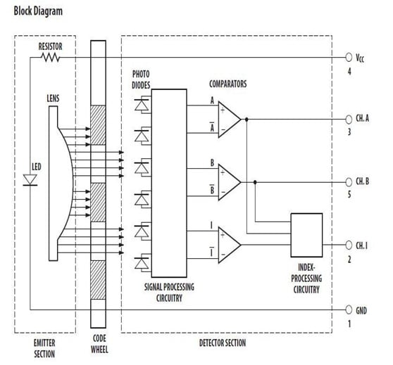 Rotary Encoders Critical to Successful Motion-Control Implementation Figure 2