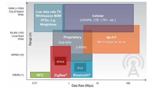 What the Internet of Things (IoT) Needs to Become a Reality Figure 4