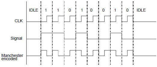 Manchester encoding Manchester encoding