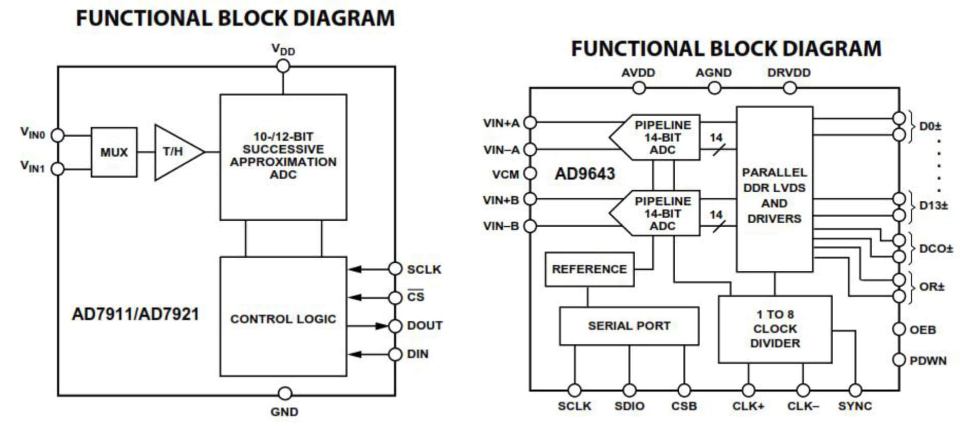 On the left, an AD7911 SAR ADC and on the right, an AD9643 pipelined ADC. If high precision and a high sampling rate aren't required, then choose a SAR ADC. On the left, an AD7911 SAR ADC and on the right, an AD9643 pipelined ADC. If high precision and a high sampling rate aren't required, then choose a SAR ADC.