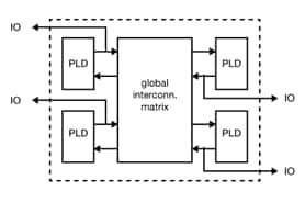 CPLD block diagram