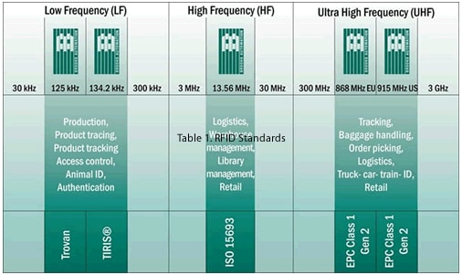 RF Standards