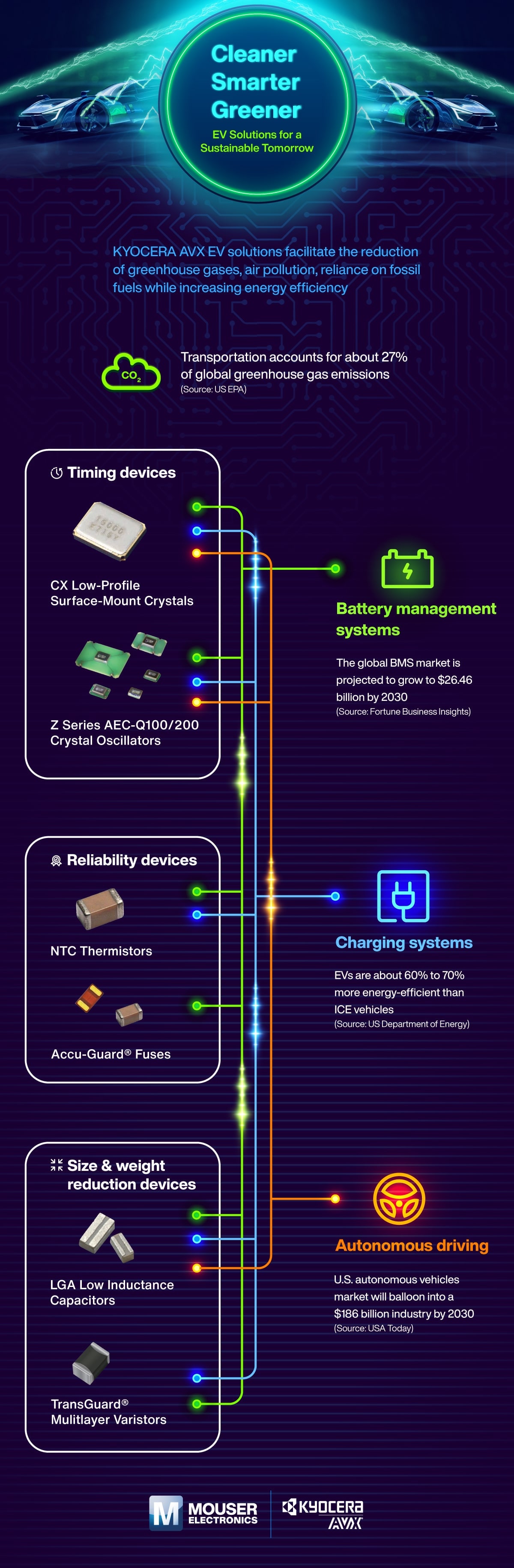 KYOCERA AVX EV solutions
